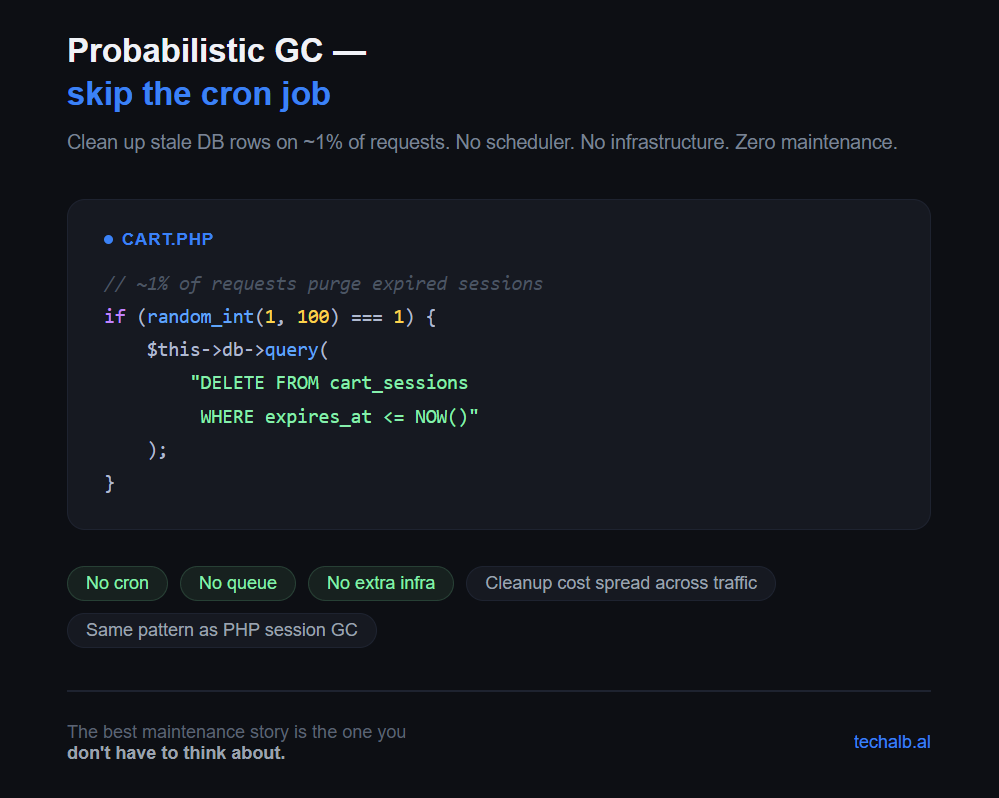 Probabilistic Garbage Collection: How We Clean Up Stale Data Without a Cron Job — TechAlb Blog