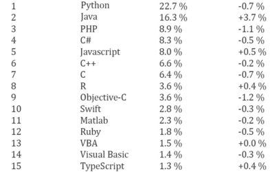 Popullariteti i gjuheve te programimit ne 2019